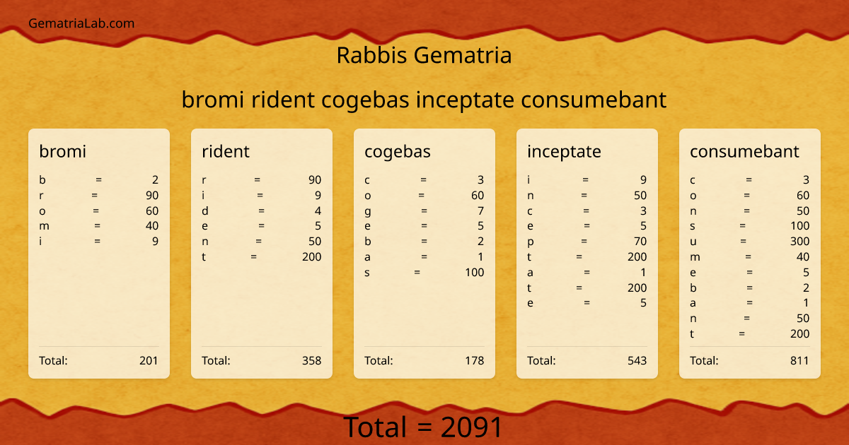 bromi rident cogebas inceptate consumebant in rabbis Gematria